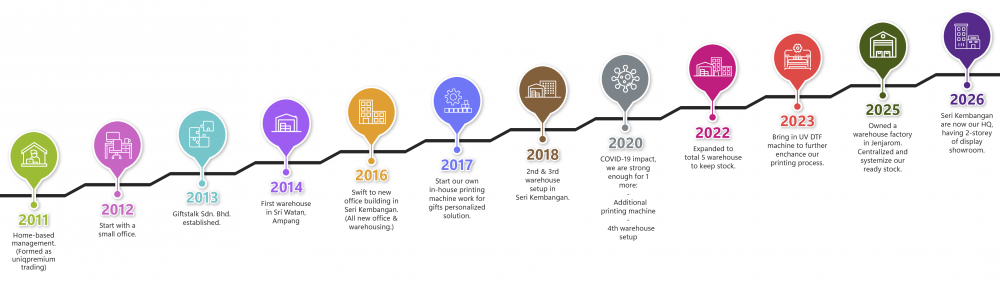Giftstalk company road map showing the milestones along the way